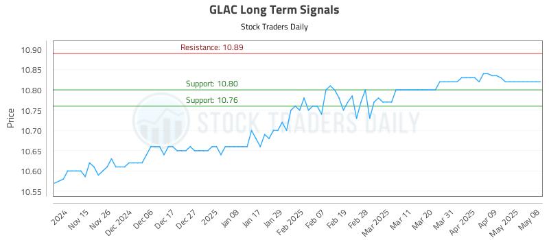 GLAC Long Term Analysis for May 8 2025 GLAC Long Term Analysis for May 8 2025