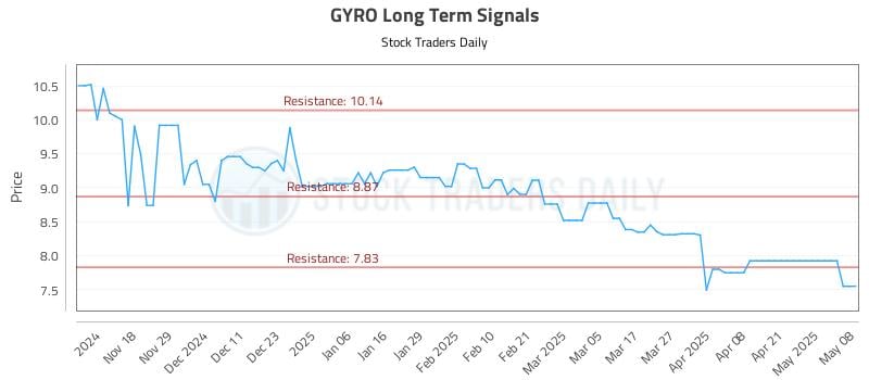 GYRO Long Term Analysis for May 8 2025 GYRO Long Term Analysis for May 8 2025