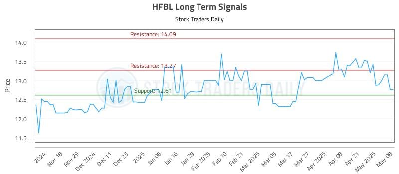 HFBL Long Term Analysis for May 8 2025 HFBL Long Term Analysis for May 8 2025