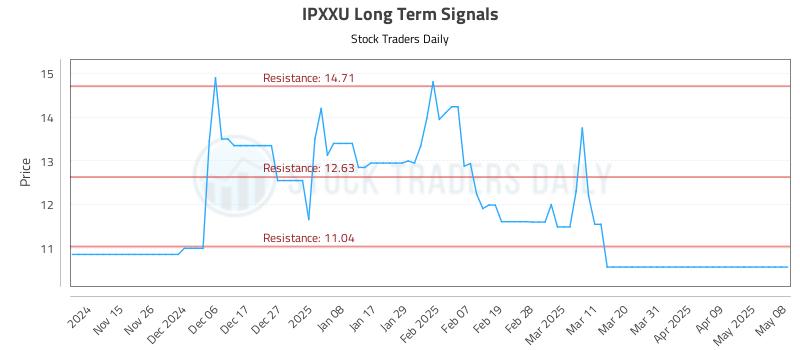 IPXXU Long Term Analysis for May 8 2025 IPXXU Long Term Analysis for May 8 2025