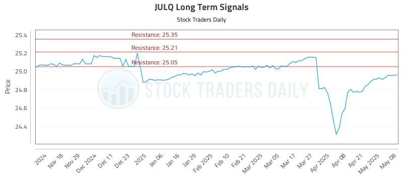 JULQ Long Term Analysis for May 8 2025 JULQ Long Term Analysis for May 8 2025