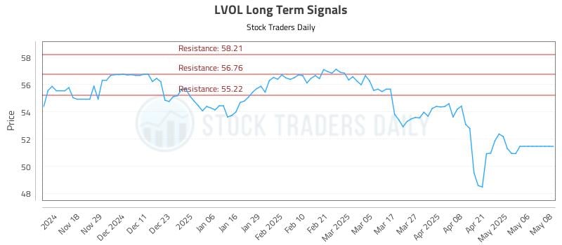 LVOL Long Term Analysis for May 8 2025 LVOL Long Term Analysis for May 8 2025