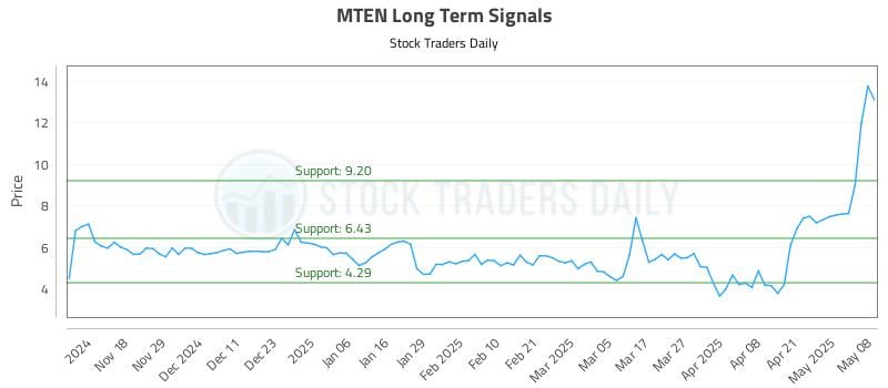 MTEN Long Term Analysis for May 8 2025 MTEN Long Term Analysis for May 8 2025