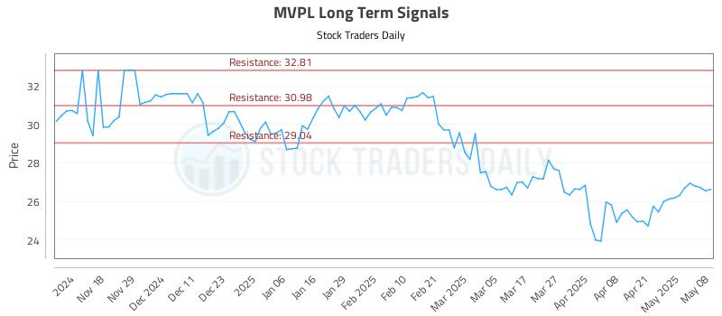 MVPL Long Term Analysis for May 8 2025 MVPL Long Term Analysis for May 8 2025