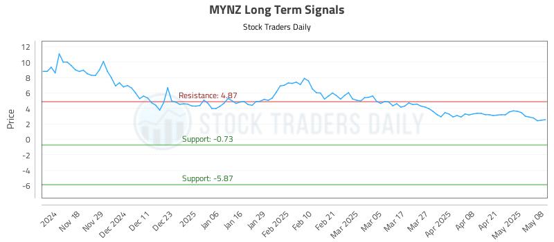 MYNZ Long Term Analysis for May 8 2025 MYNZ Long Term Analysis for May 8 2025