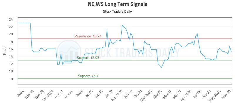 NE.WS Long Term Analysis for May 8 2025