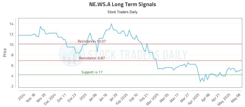 NE.WS.A Long Term Analysis for May 8 2025 NE.WS.A Long Term Analysis for May 8 2025