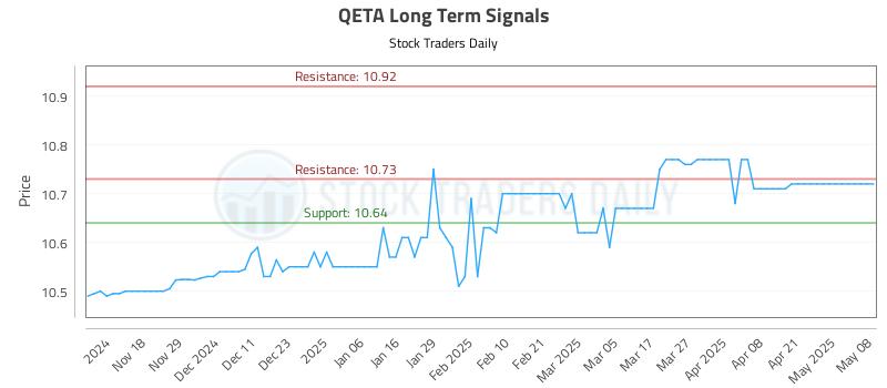 QETA Long Term Analysis for May 8 2025 QETA Long Term Analysis for May 8 2025