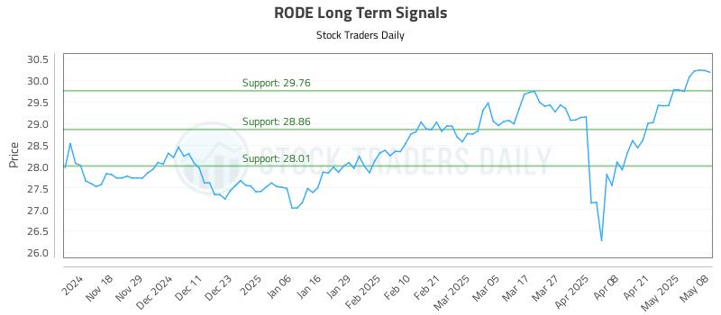 RODE Long Term Analysis for May 8 2025 RODE Long Term Analysis for May 8 2025