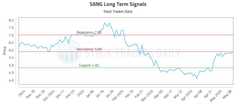 SANG Long Term Analysis for May 8 2025 SANG Long Term Analysis for May 8 2025