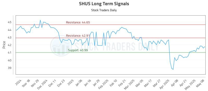 SHUS Long Term Analysis for May 8 2025 SHUS Long Term Analysis for May 8 2025
