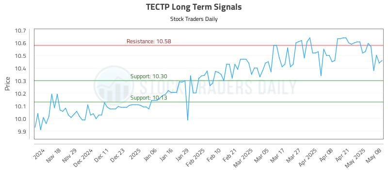 TECTP Long Term Analysis for May 8 2025 TECTP Long Term Analysis for May 8 2025
