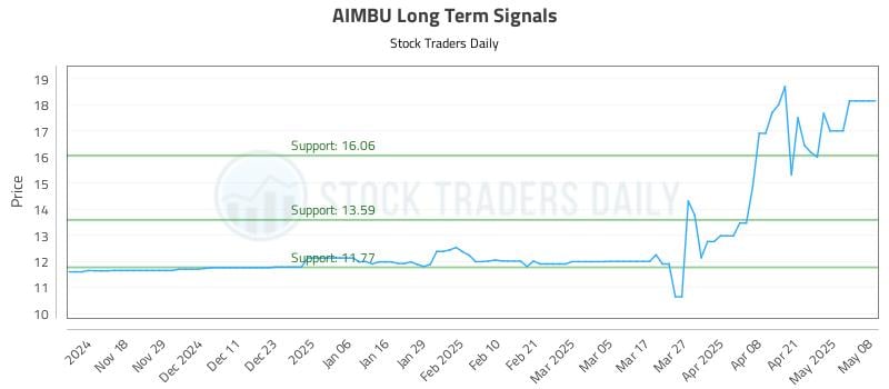 AIMBU Long Term Analysis for May 8 2025 AIMBU Long Term Analysis for May 8 2025
