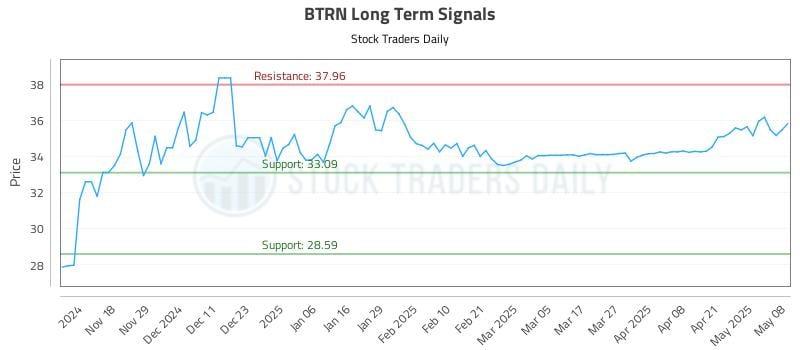 BTRN Long Term Analysis for May 8 2025 BTRN Long Term Analysis for May 8 2025