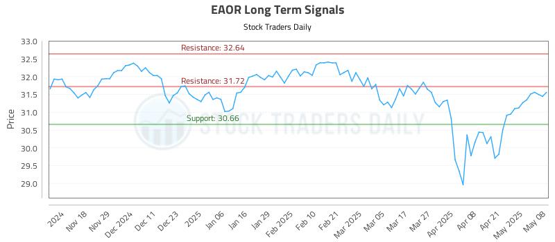EAOR Long Term Analysis for May 8 2025 EAOR Long Term Analysis for May 8 2025