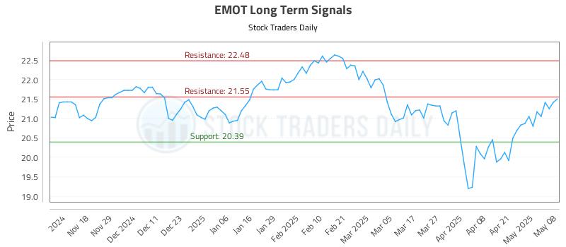 EMOT Long Term Analysis for May 8 2025 EMOT Long Term Analysis for May 8 2025