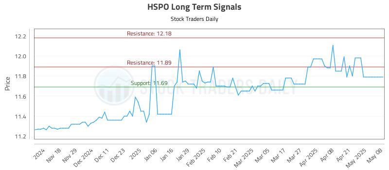HSPO Long Term Analysis for May 8 2025 HSPO Long Term Analysis for May 8 2025
