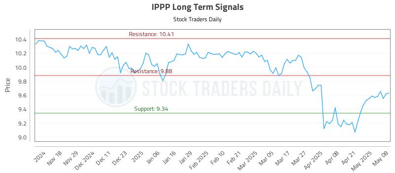 IPPP Long Term Analysis for May 8 2025