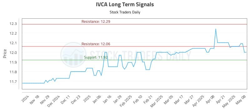 IVCA Long Term Analysis for May 8 2025 IVCA Long Term Analysis for May 8 2025