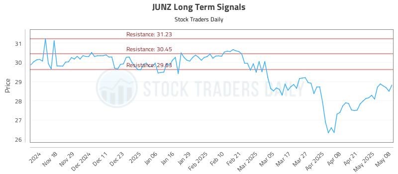 JUNZ Long Term Analysis for May 8 2025 JUNZ Long Term Analysis for May 8 2025