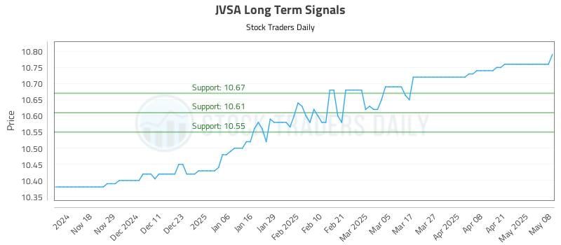 JVSA Long Term Analysis for May 8 2025 JVSA Long Term Analysis for May 8 2025
