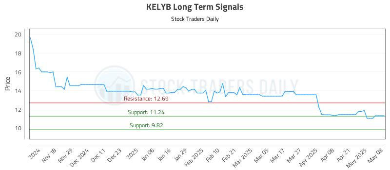 KELYB Long Term Analysis for May 8 2025 KELYB Long Term Analysis for May 8 2025
