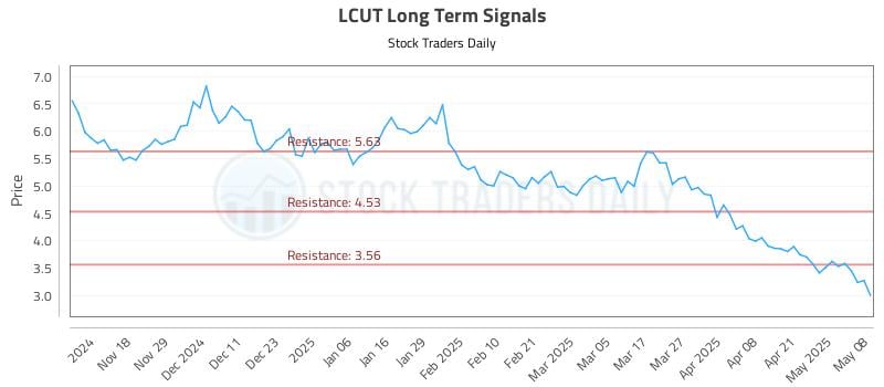 LCUT Long Term Analysis for May 8 2025 LCUT Long Term Analysis for May 8 2025