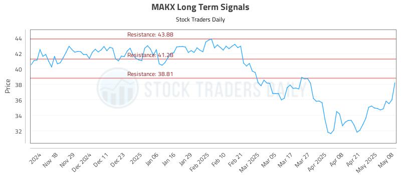 MAKX Long Term Analysis for May 8 2025 MAKX Long Term Analysis for May 8 2025