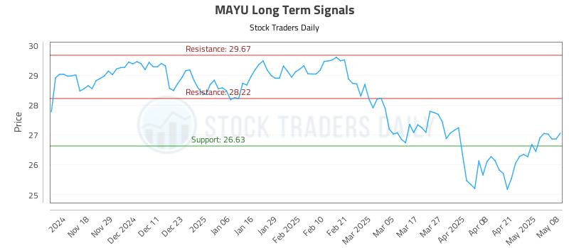 MAYU Long Term Analysis for May 8 2025 MAYU Long Term Analysis for May 8 2025