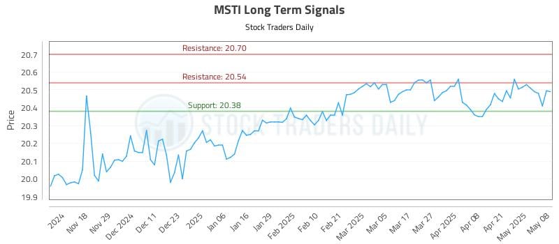 MSTI Long Term Analysis for May 8 2025 MSTI Long Term Analysis for May 8 2025