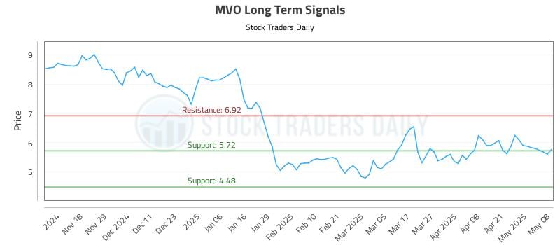 MVO Long Term Analysis for May 8 2025