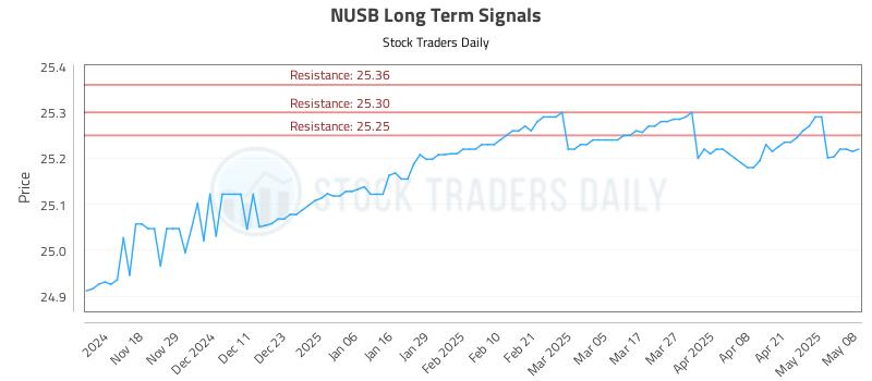 NUSB Long Term Analysis for May 8 2025 NUSB Long Term Analysis for May 8 2025