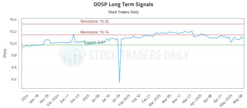 OOSP Long Term Analysis for May 8 2025 OOSP Long Term Analysis for May 8 2025