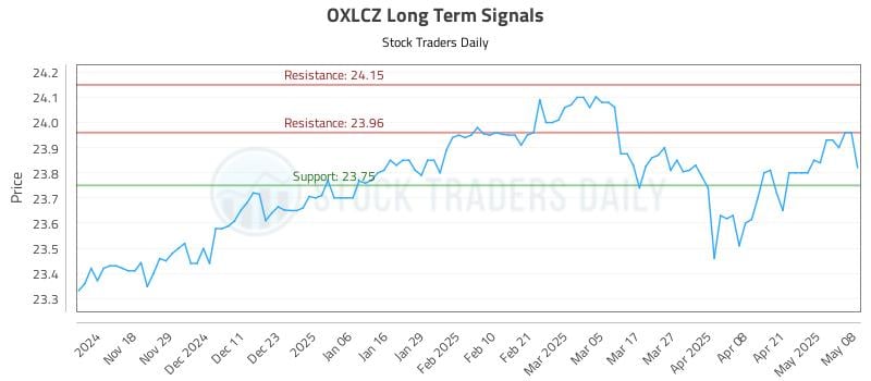 OXLCZ Long Term Analysis for May 8 2025 OXLCZ Long Term Analysis for May 8 2025