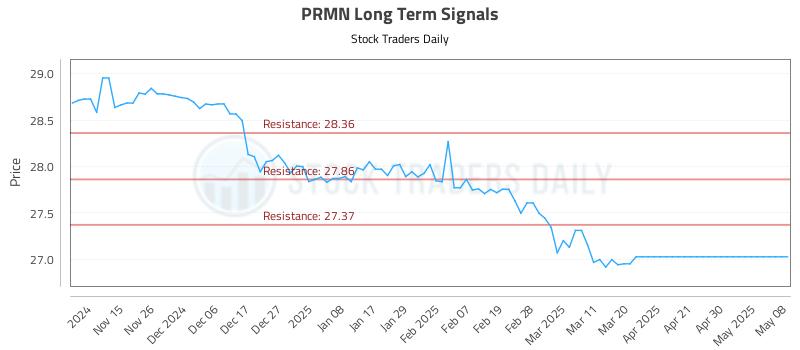 PRMN Long Term Analysis for May 8 2025 PRMN Long Term Analysis for May 8 2025