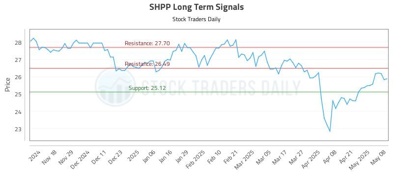 SHPP Long Term Analysis for May 8 2025 SHPP Long Term Analysis for May 8 2025