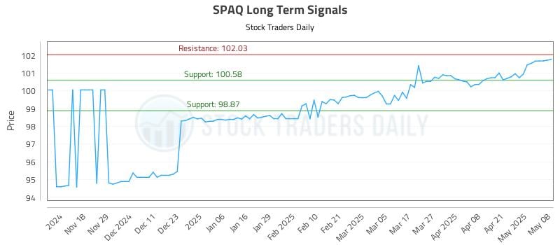 SPAQ Long Term Analysis for May 8 2025 SPAQ Long Term Analysis for May 8 2025