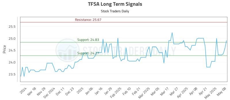 TFSA Long Term Analysis for May 8 2025 TFSA Long Term Analysis for May 8 2025