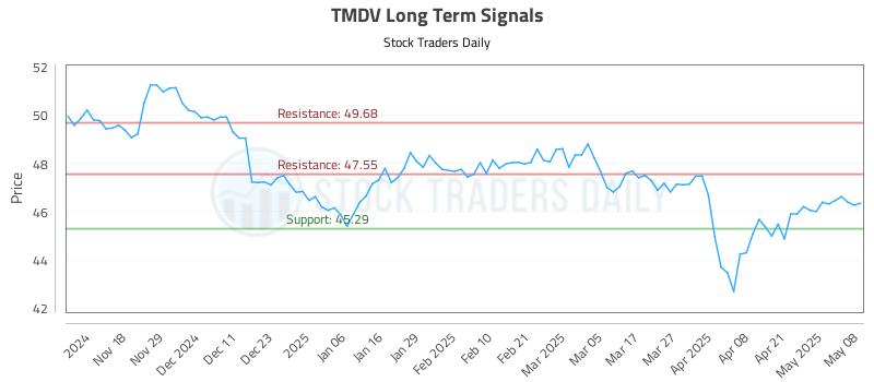 TMDV Long Term Analysis for May 8 2025 TMDV Long Term Analysis for May 8 2025
