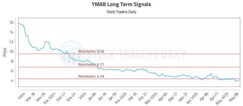 YMAB Long Term Analysis for May 8 2025 YMAB Long Term Analysis for May 8 2025