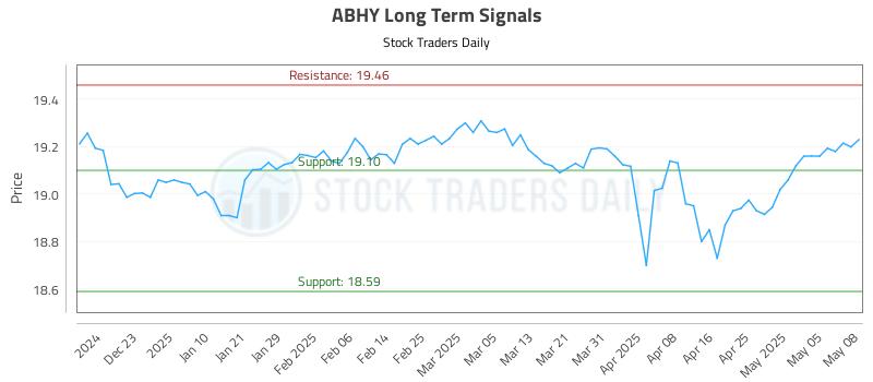 ABHY Long Term Analysis for May 8 2025 ABHY Long Term Analysis for May 8 2025