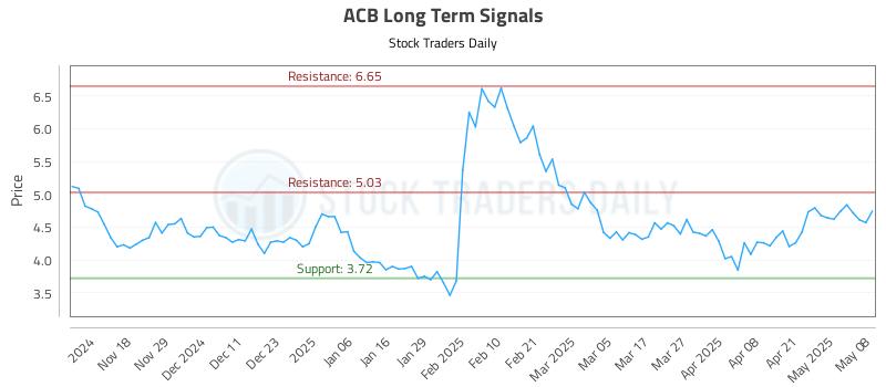 ACB Long Term Analysis for May 8 2025 ACB Long Term Analysis for May 8 2025