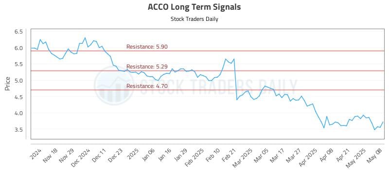 ACCO Long Term Analysis for May 8 2025 ACCO Long Term Analysis for May 8 2025
