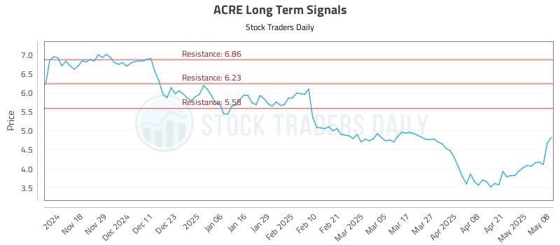 ACRE Long Term Analysis for May 8 2025 ACRE Long Term Analysis for May 8 2025
