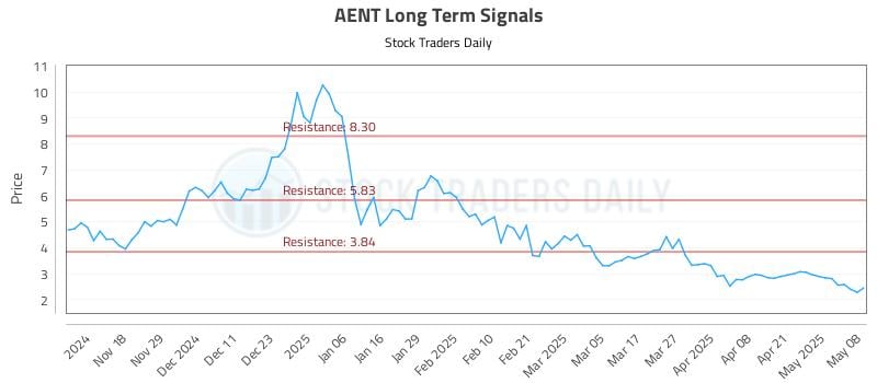 AENT Long Term Analysis for May 8 2025 AENT Long Term Analysis for May 8 2025
