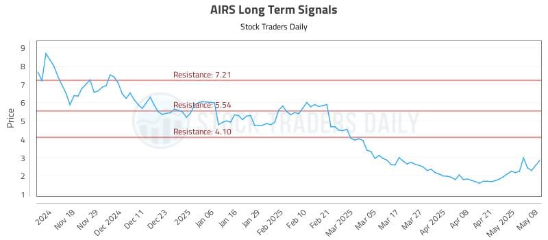 AIRS Long Term Analysis for May 8 2025 AIRS Long Term Analysis for May 8 2025