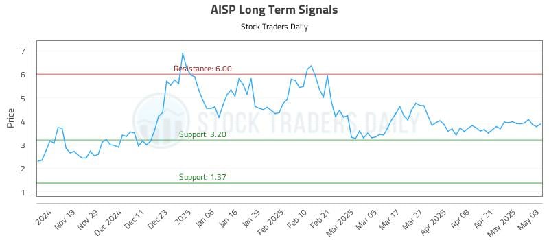 AISP Long Term Analysis for May 8 2025 AISP Long Term Analysis for May 8 2025