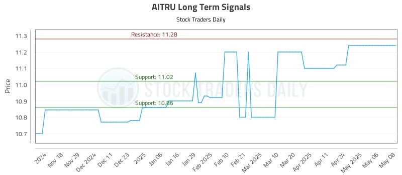 AITRU Long Term Analysis for May 8 2025 AITRU Long Term Analysis for May 8 2025
