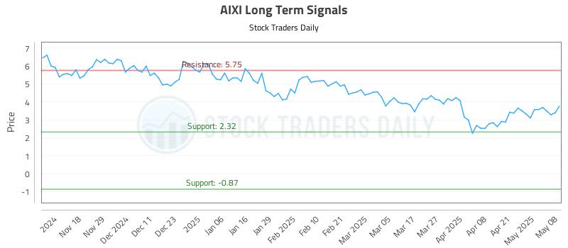 AIXI Long Term Analysis for May 8 2025 AIXI Long Term Analysis for May 8 2025