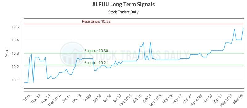 ALFUU Long Term Analysis for May 8 2025 ALFUU Long Term Analysis for May 8 2025